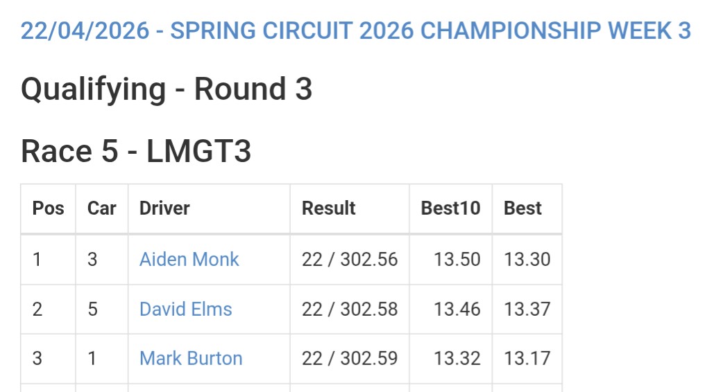 Incredibly close racing tonight! The top 3 cars in the class split by 0.03 at the most! I've had this happen occasionally with 1 other driver but not 2 🫪