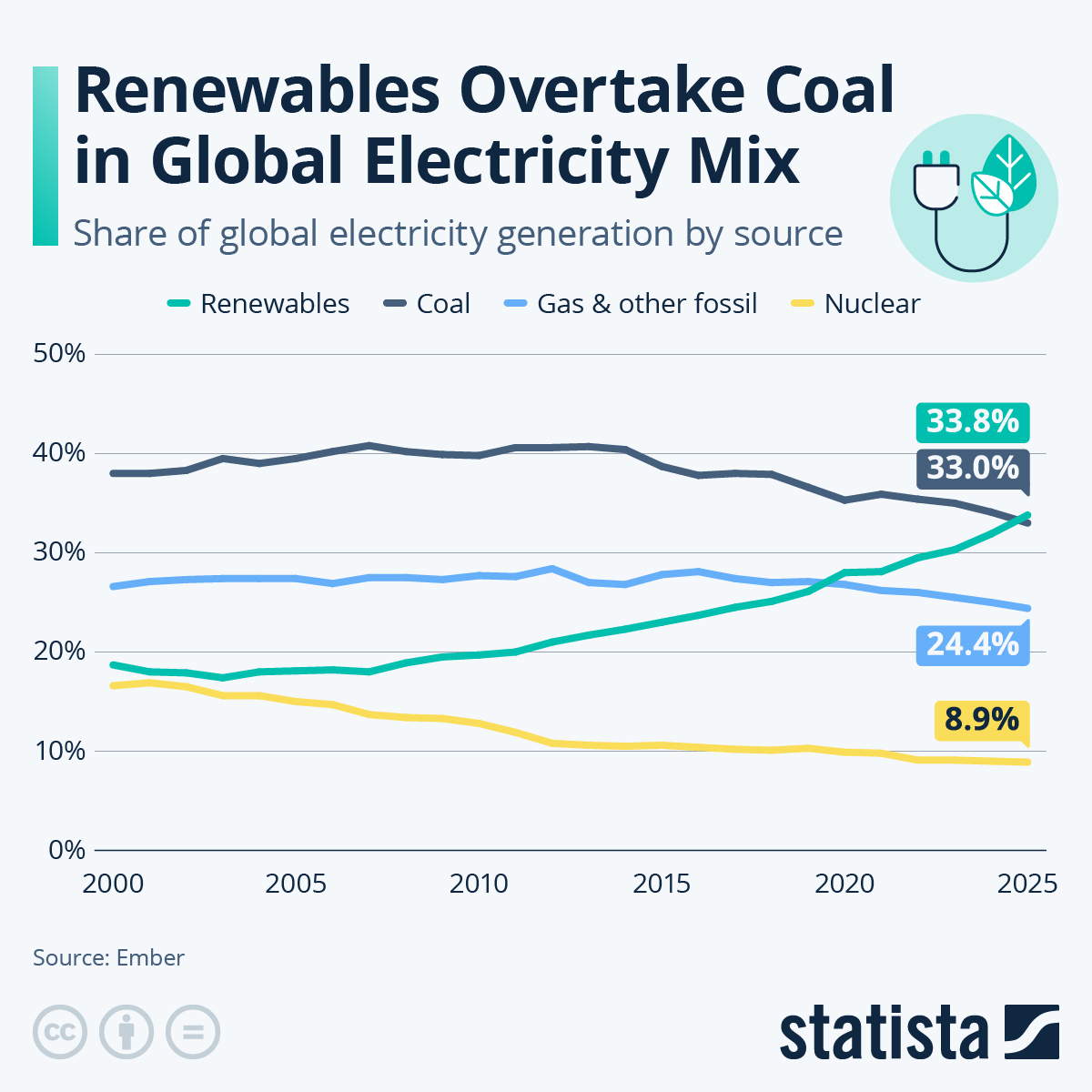 BassiouniGroup's tweet image. Here's a fun  #solar factoid for #EarthDay: For the first time in history, clean power met every single unit of new global demand. Solar alone met 75% of new global demand. As of April 2026, @WaltDisneyWorld  can generate up to 100% of its daytime power from solar energy.