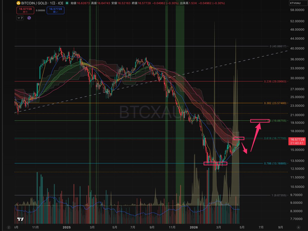 #BTC vs GOLD
Fib: 0.786 ⇢ 0.618✅️

ETHBTCの時はここから一ヶ月の横横調整。
最後の下振り(10-15%) で振り落とされないようにしたい。