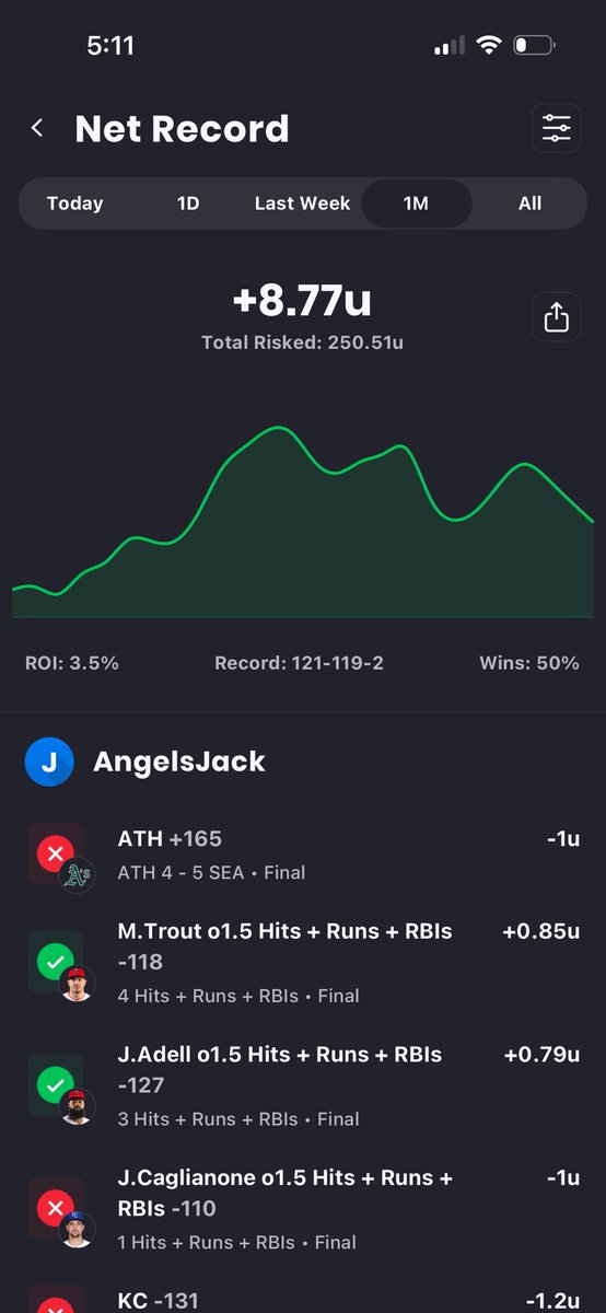 Doing my best <a href="/RoyalsProps/">Royal</a> impression

Been a minute but I am having myself a great start to MLB 

Cashed this home run parlay today and that doesn’t include the 8 units I’m up on the year. Looking like a good day as well

Follow me on action for some winners @ AngelsJack 🤑🤑🤑