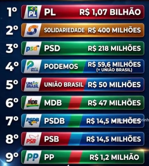 🇧🇷🌳 Partidos políticos que aplicaram dinheiro público no Banco Master 👇🏾