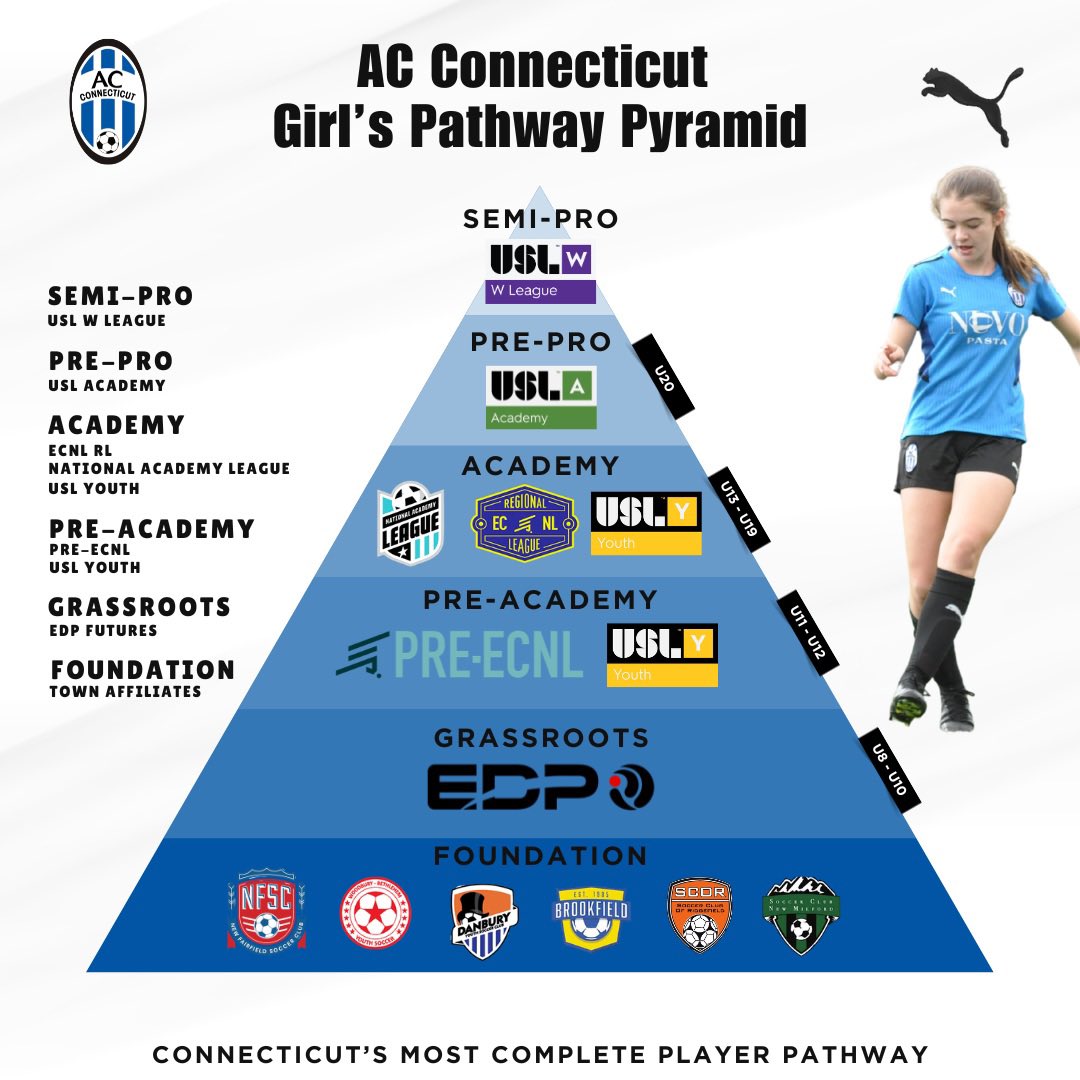 ACConnecticut's tweet image. Our U10 girls are part of our grassroots program, merging players from surrounding town affiliates and competing in @EDPsoccer’s top division prior to representing the club at the Pre-ECNL level at U11. 😤🔵⚪️

#ACC | #PlayerDevelopment