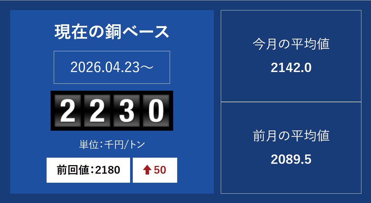 hashimoto_kosan's tweet photo. 2026/04/23現在の銅ベースは2230(単位千/t)
前回値より+50です。
#銅ベース #銅建値 #銅相場 #橋本興産
https://t.co/V2vy4M1MPW https://t.co/N931BYyoUd