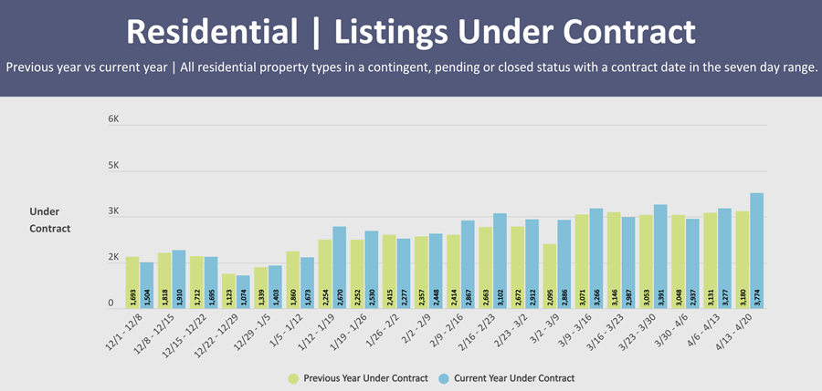 dhengelmann's tweet photo. Per MRED: Contracts reach three-year high. Last week the total number of residential contracts in MRED's marketplace soared to 3,774. That was a 15% week-over-week increase and a 19% year-over-year jump. It was also the largest single-week total since June of 2023 #kalerealty https://t.co/OWrdnxMqAG