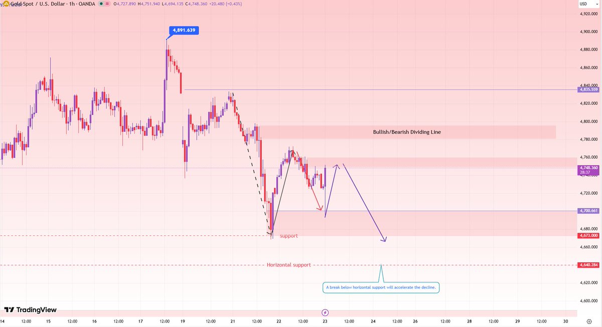 #XAUUSD #GOLD #FX Affected by the sudden surge in crude oil prices ...