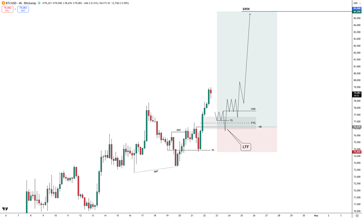 $BTC is setting a trap at $76K, and when it flips, $85K gets printed fast.