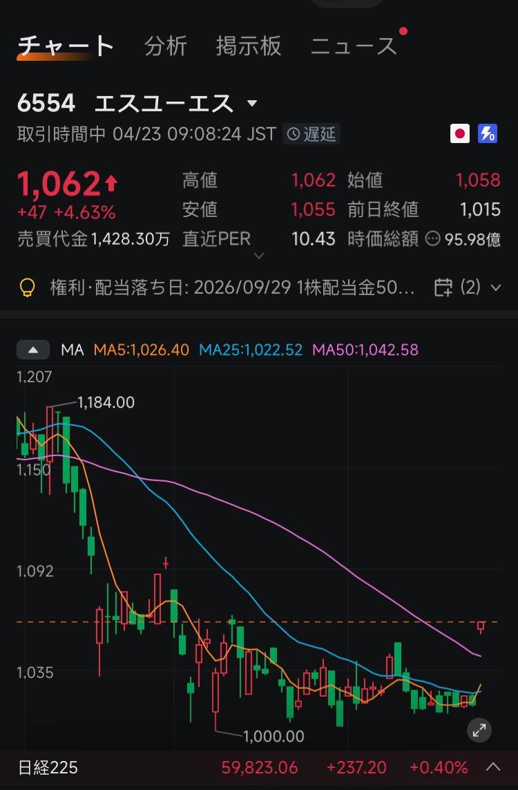 RamkuwarN's tweet photo. 今日のおすすめ 2 銘柄です。
エスユーエス <6554> は業績上方修正で + 4.63% 上昇。PER10.43 と割安で、MA5 を上抜け反発の初動です。損切り 1000 円。
岡野バルブ < 6492 > は通期営業益を 2 倍に上方修正、配当も増額。全移動平均線が上向きです。損切り 12500 円。
無理のない範囲で運用してね。 https://t.co/T7JGGwdRrT
