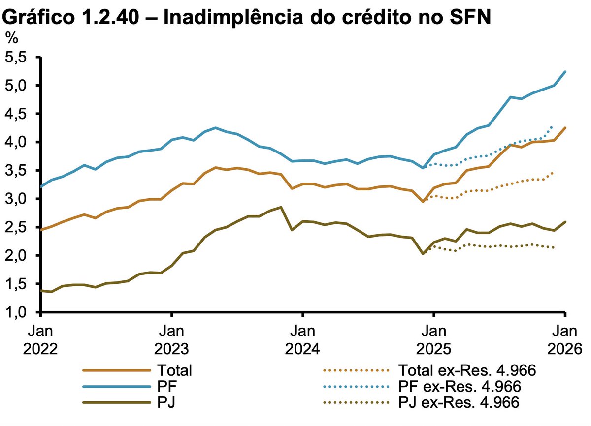 AlessandroBere's tweet photo. @made_usp Importante considerar, ao analisar a evolução da tx de inadimplência do BC de jan/25 pra cá, q ela foi mt influenciada por mudanças em regras contábeis q entraram em vigor nesse período. Elas foram responsáveis, segundo o Banco Central, por 46% do aumento da taxa para PF em 2025. https://t.co/4j1FvO6BAB