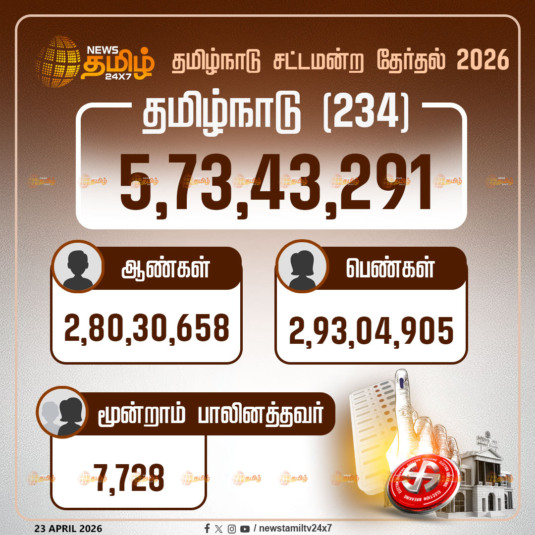 NewsTamilTV24x7's tweet image. Election 2026 | தமிழ்நாடு சட்டமன்றத் தேர்தல்

வாக்காளர் விவரங்கள்

TamilNadu | VoterList 

#TamilNadu  #FinalVoterList #NewsTamil #NewsTamil24x7
