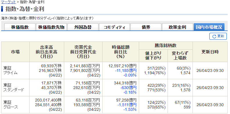ysakon's tweet photo. 今日も多くの銘柄は値を下げているのに #日経平均 は上昇して6万円に接近中。
なんなんだろうこの偏った指標。 https://t.co/Bxo8FJkH1h