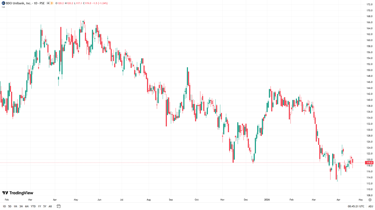 starallsec's tweet image. $BDO
As of April 23, 2026
Price: 119.00 (-1.24%)
52wk High: 166.86 (-28.7%)
52wk Low: 112.80 (+5.5%)
YTD: -12.50% | 1M: +1.71% | 3M: -13.96% | 1Y: -26.32% | 5Y: +39.78%
TradingView Technical Rating: Sell

#PSE #PSEi #PhilippineStocks
