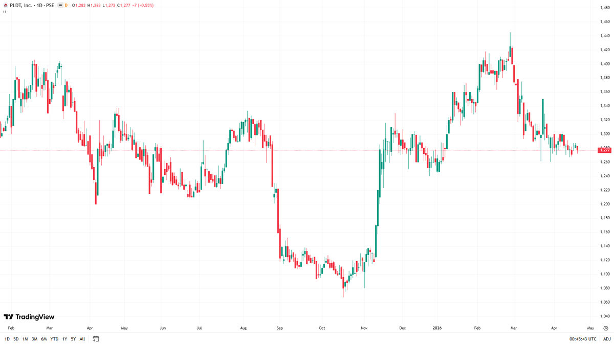 starallsec's tweet image. $TEL
As of April 23, 2026
Price: 1,277.00 (-0.55%)
52wk High: 1,445.00 (-11.6%)
52wk Low: 1,067.00 (+19.7%)
YTD: +2.41% | 1M: -1.39% | 3M: -3.62% | 1Y: -0.23% | 5Y: -1.39%
TradingView Technical Rating: Sell

#PSE #PSEi #PhilippineStocks