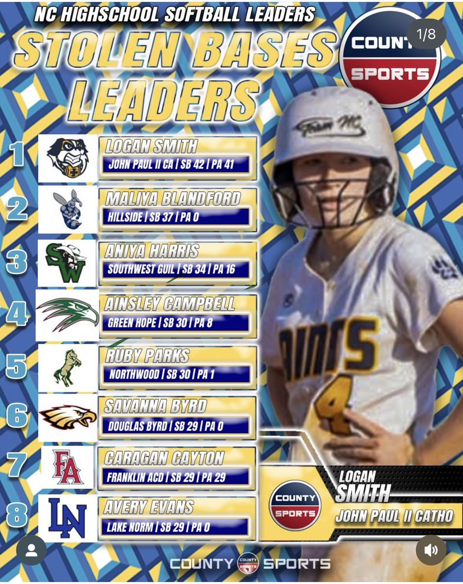 4th in the state for SB with a couple of games left. Looking forward to finishing strong! <a href="/RiptideSftBall/">Riptide Softball</a> <a href="/Coach_HCole/">Hailey Cole-Norgren</a>