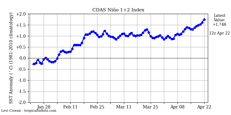 Actualización sobre El Niño y proyección. (Hilo)

Hoy 22 de abril todo el Pacífico se encuentra en condiciones propias de El Niño (regiones 1+2, 3, 3.4 y 4 sobre 0.5°C). El mayor calentamiento se concentra en el lado oriental, es decir costa de Ecuador y Perú, que superan los