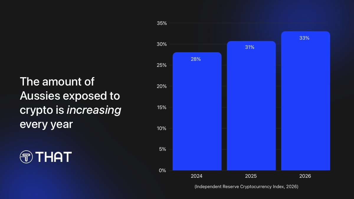 Australia’s exposure to crypto is increasing every year. 

Translation: digital assets are becoming more mainstream, and everyday utility matters more than ever.

Owning crypto is one thing. Being able to use it in the real world is another. THAT’s the future we are building.