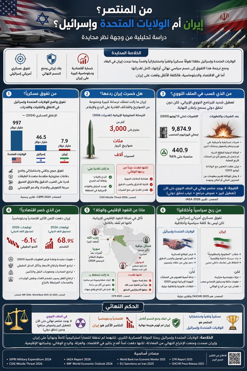 XMayor77's tweet photo. من المنتصر فعلًا: من يملك السماء، أم من ينجو من الحسم؟
إيران أم أمريكا وإسرائيل؟
قراءة صادمة ومحايدة تكشف من كسب الجولة، ومن دفع الثمن الأكبر.

#إيران_إسرائيل #أمريكا #الشرق_الأوسط https://t.co/unZRh8WtVH