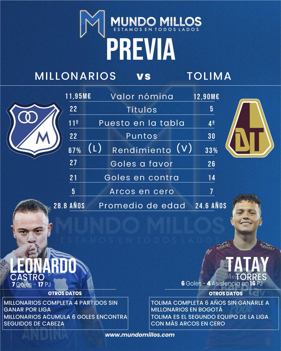 MundoMillos's tweet image. #PREVIA 📊 Así llegan #Millos Ⓜ️ y #Tolima  🐽 al partido de mañana.

#LaPrevuaConMundoMillos Ⓜ️