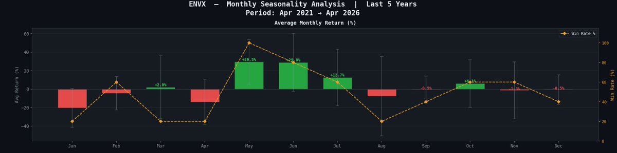 $ENVX Monthly seasonality