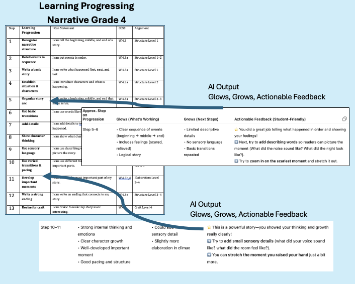 JaimeBaileyEd's tweet photo. What if you write a learning pathway for narrative writing? Next have AI draft glows, grows and action steps for each writer moving them further down the learning progression. Feedback is timely, specific, and actionable. https://t.co/Ep6RrxtNGN