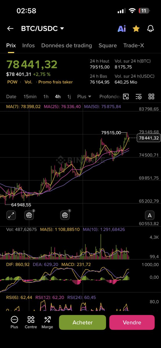 SimonMacroX's tweet photo. #BTC a augmenté d’environ 17% le mois dernier 📈 (64 950$ le 29/03/26) https://t.co/P1k9Uqg2Kc