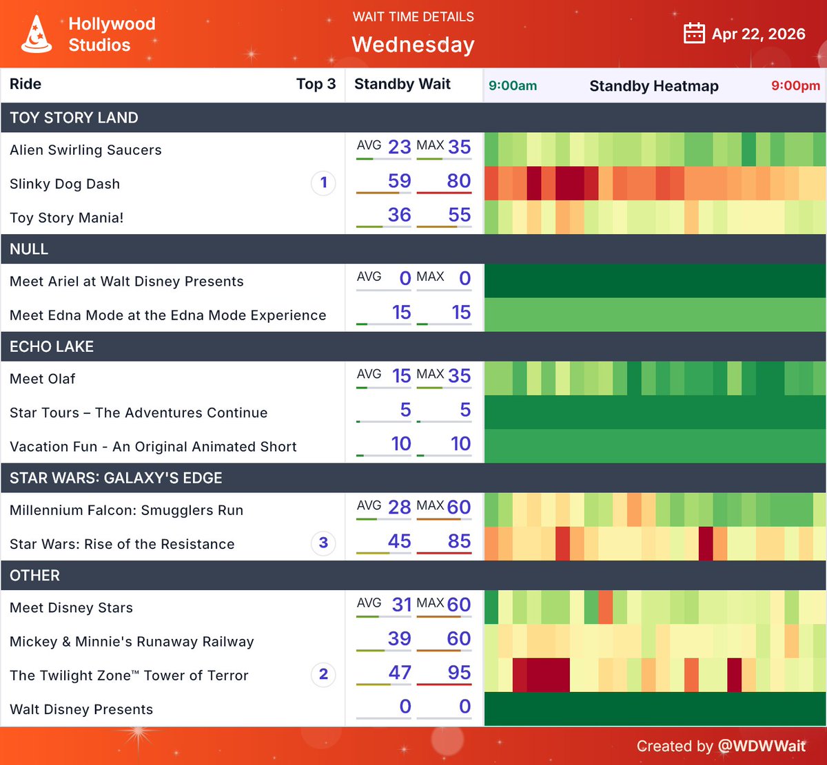 WDWWait's tweet image. Hollywood Studios wait time daily summary for Wednesday April 22nd
#HollywoodStudios #WDW #WaltDisneyWorld