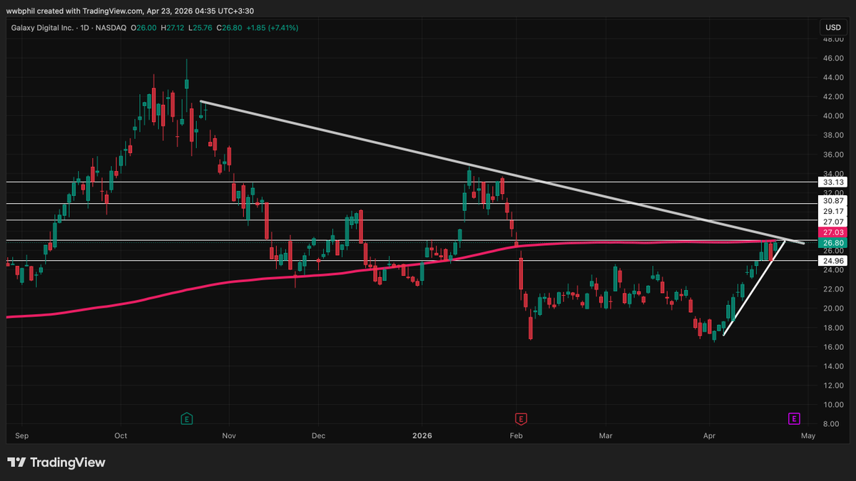 WWBPhil's tweet photo. @WWBNick threw me a couple tickers to chart and got straight to it.
$GLXY coming up on a s/r flip at around $27, while the 200SMA lies right at $27 this gives me confidence a pop in price could occur if it can break and hold above the 200SMA and DTL.

🌎

$SPY $QQQ $TSLA $TSLL https://t.co/S7vaGZKeqj