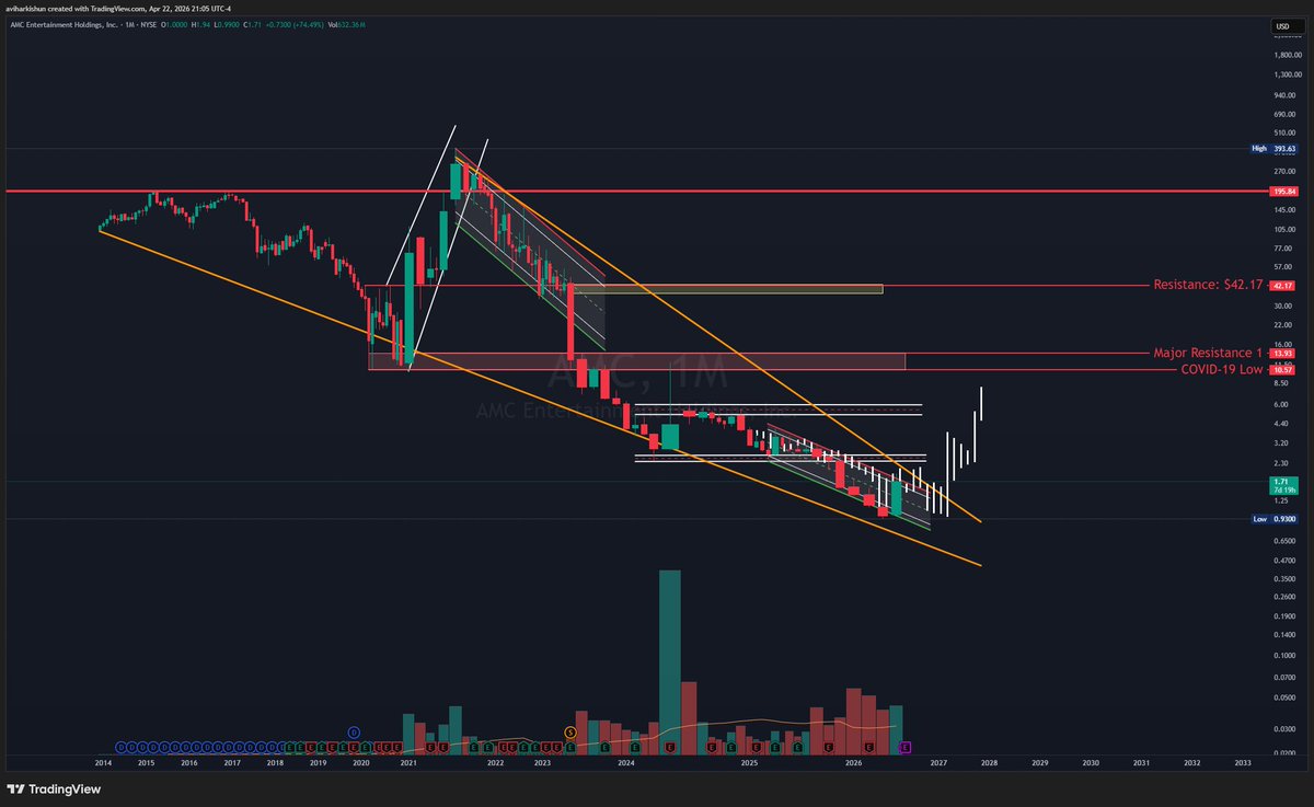 AviHarkishun's tweet photo. $AMC — 4.22.2026 Update

We called the downside move and the recent upside move. Now we’re looking to stay on track for a potential third call.

I’m watching for a strong monthly close, with price holding around $1.70–$2. From there, a pullback for accumulation could shake out weak hands before a potential move higher into Q2–Q4.

Targets:

First target: $5.50
Next: $7–$10 (retest of the COVID-era range)

Let’s see how price develops. This is not financial advice.