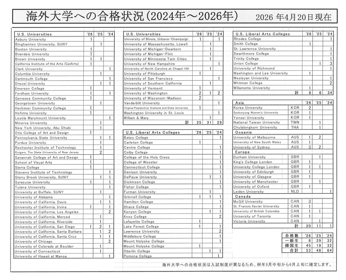 海外大学への合格状況（2026年4月20日現在） 久しぶりの「University