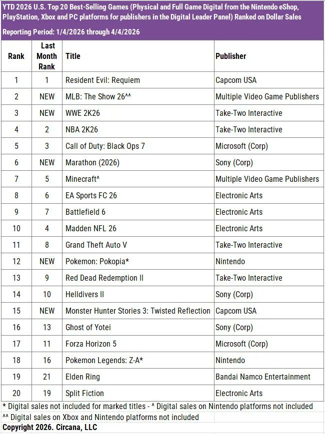 TRIPSTER0's tweet image. Best selling games of 2026, Playstation has 4 games in this list,  Total Dominance over the competition. 

#Playstation 👑