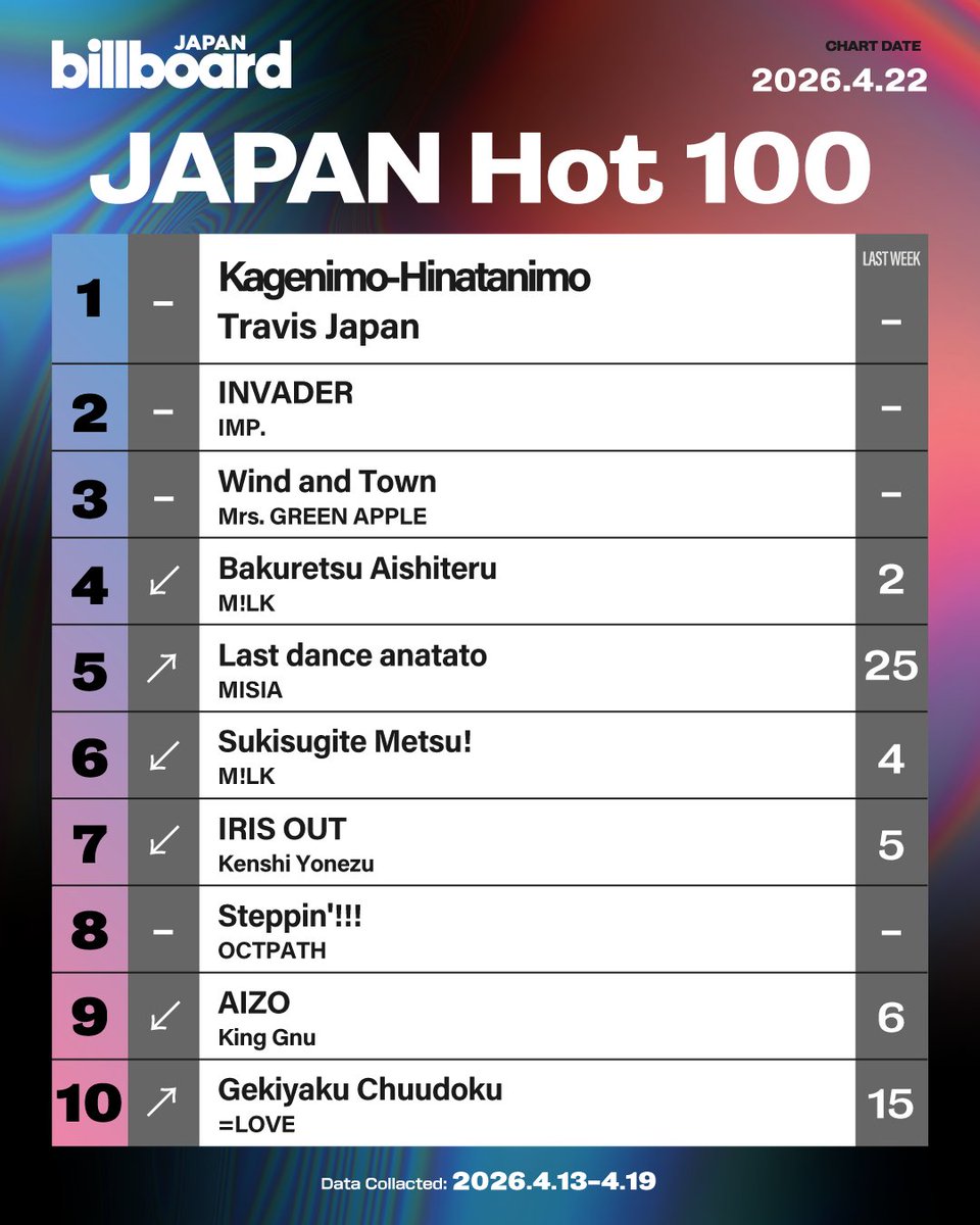 BillboardJP_ENG's tweet image. Here's the Billboard JAPAN Hot 100 for the week of Apr 22:

1. Travis Japan
2. IMP.
3. Mrs. GREEN APPLE
4. M!LK
5. MISIA
6. M!LK
7. Kenshi Yonezu
8. OCTPATH
9. King Gnu
10. =LOVE

billboard-japan.com/charts/detail?…