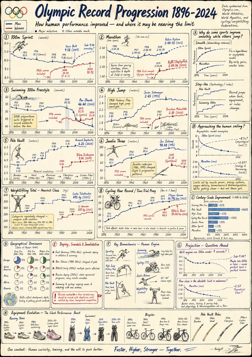 Tracking Olympic Records: A Visual Journey Through Time - PromptGather image 1