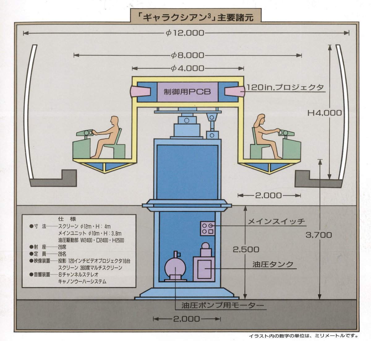 油圧ギャラクシアン3の恐ろしいところは、17トンもあるムービングフロアの中心の根本に油圧シリンダーが2本あってそれで急激な上下動を実現してる所。つまり重機のムーブの先にお客さんを乗せてるような構造。意外と乱暴。シビレる