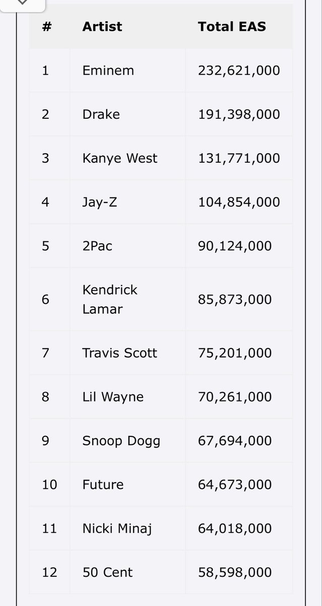 tashagitwitit's tweet image. Imma sit this right here…. Top selling rappers of all time…… #GAG