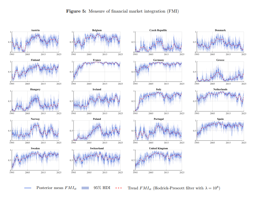SSRN's tweet image. This paper develops &amp;amp; estimates a new factor‑stochastic‑volatility model to jointly measure interdependence &amp;amp; short‑lived contagion across #European #equity markets.

Read: spkl.io/6017A4f6J
Subscribe: spkl.io/6012A4f6O

#EconTwitter @ESM_Press