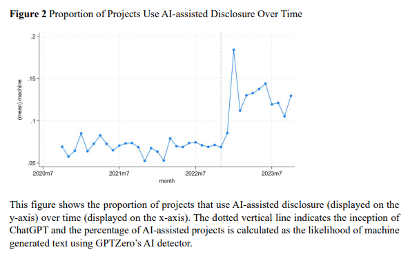 SSRN's tweet image. The #digital wordsmith: Using #ChatGPT’s rollout as an exogenous shock, this study tests how #AI‑assisted disclosures affect Kickstarter outcomes.

Read: spkl.io/6015A4f6f
Subscribe: spkl.io/6017A4f67

#AICommunity @Costello_Biz