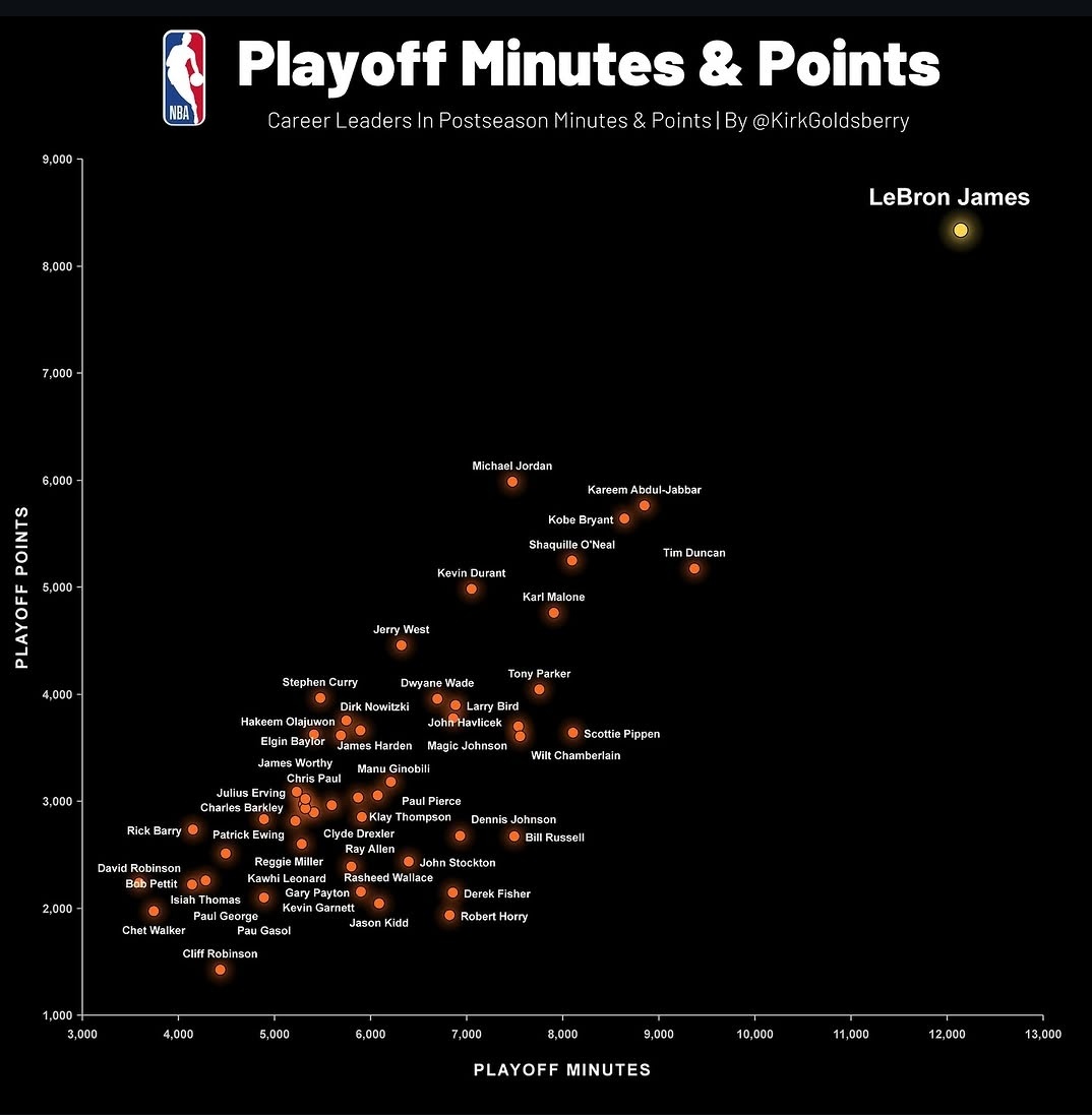 NBALAKERSBLOG's tweet photo. LeBron es la estrella más distante en la constelación de leyendas. https://t.co/lV0ly7qz9c
