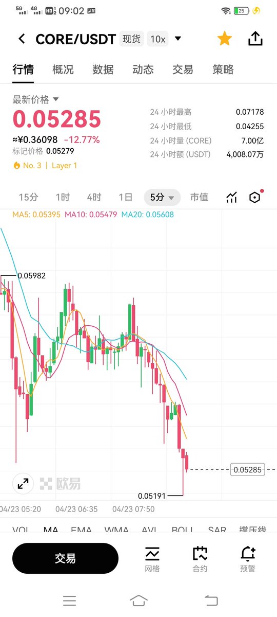 $Core 
喊踏空 #Core 别emo了
这波哪是踏空，分明是躲过了一劫。
刚硬一下就软回去，冲高转头就瀑布，还是那个熟悉的冲高回落老剧本。
Core这尿性从来没变过，这还是比特币稳住的局面，连半小时反弹都撑不住，还在可惜没赶上的，怕不是忘了山顶吹风是什么滋味？