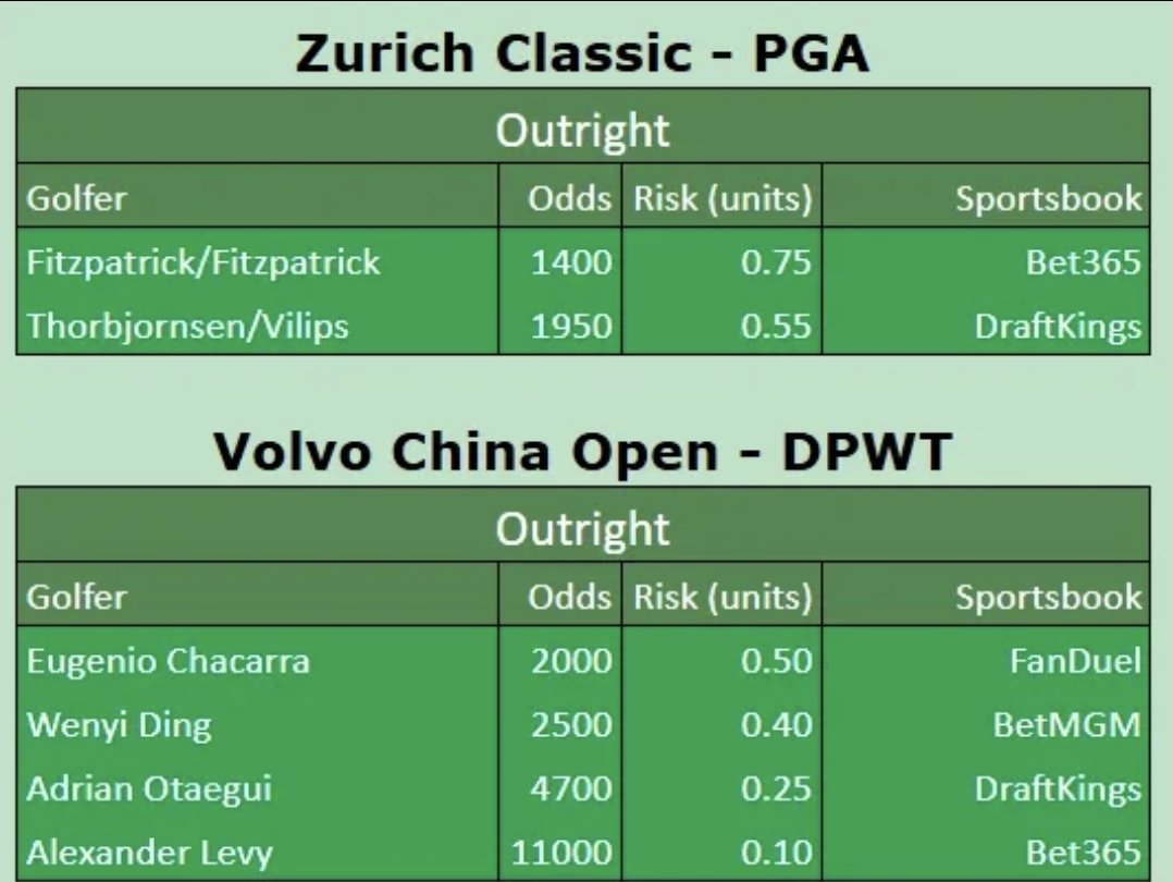 TeesGolfPicks's tweet photo. ⛳️ #ZurichClassic &amp; #VolvoChinaOpen outrights ⤵️

Team event this week and the DPWT is back after a few weeks off, BOL of tailing!

@DirtyBubbleBets Discord discount link 👇

https://t.co/Y1UvQW9n8f https://t.co/28nfghflhd