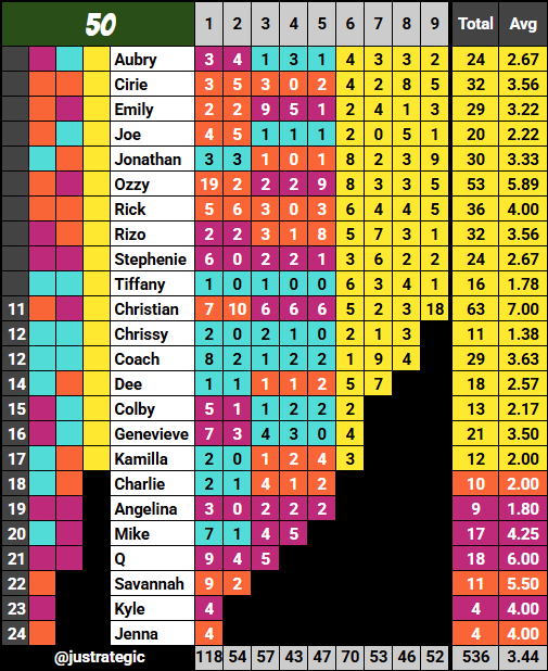 justrategic's tweet image. survivor 50 episode 9 confessional count #survivor #survivor50