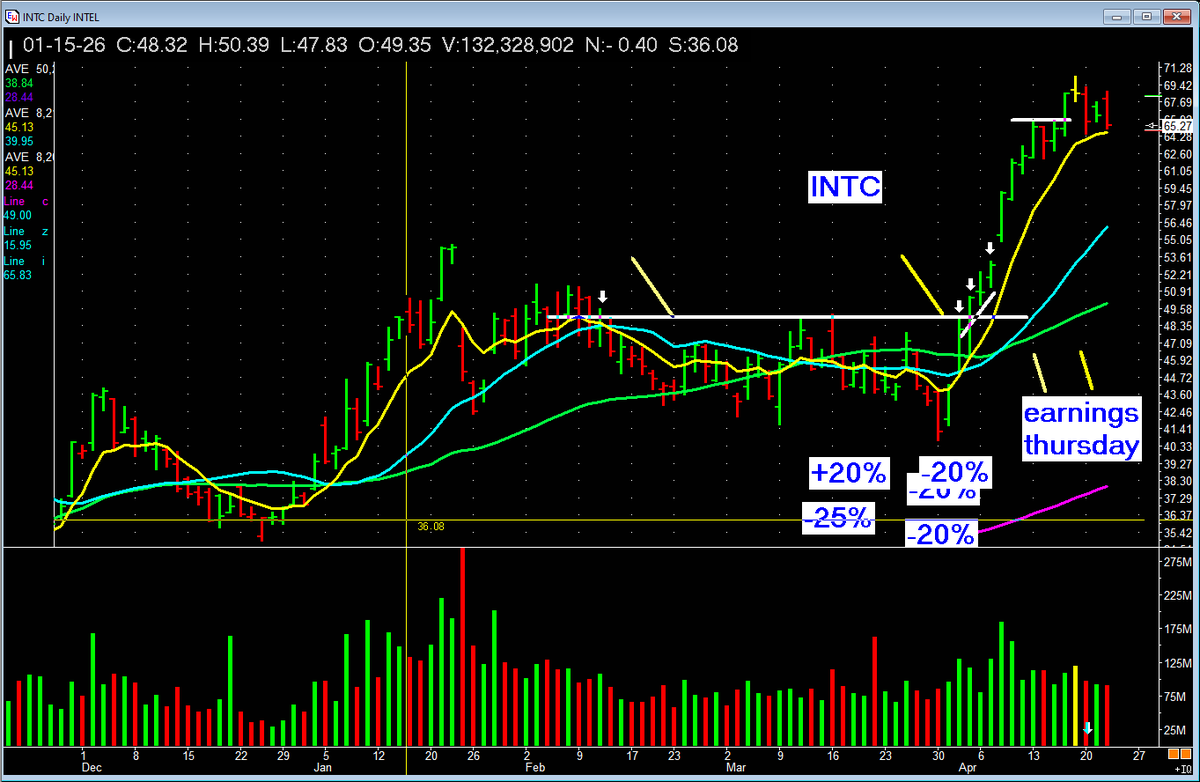 PatrickWalker56's tweet image. I scan the charts EVERY day. It's a business. And we run it like one. Some of the stocks we own. See the common theme? Yes...we were PREPARED for this advance. #missionwinnners #stocks  #investing