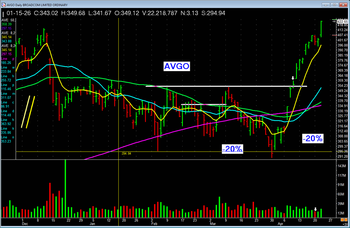 PatrickWalker56's tweet image. I scan the charts EVERY day. It's a business. And we run it like one. Some of the stocks we own. See the common theme? Yes...we were PREPARED for this advance. #missionwinnners #stocks  #investing