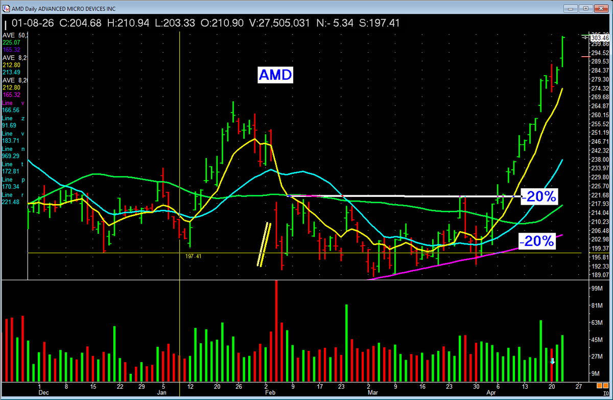 PatrickWalker56's tweet image. I scan the charts EVERY day. It's a business. And we run it like one. Some of the stocks we own. See the common theme? Yes...we were PREPARED for this advance. #missionwinnners #stocks  #investing