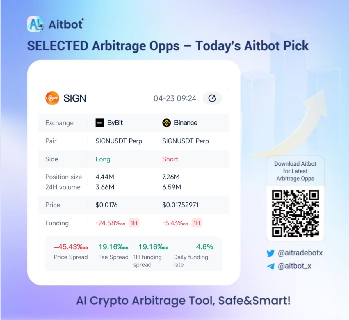 aitradebotx's tweet image. #Aitbot Today's Pick #SIGN 04-23
Strategy: Long #Bybit Perp → Short #Binance Perp

Key Metrics
- Price Spread: -45.43‱
- Fee Spread: 19.16‱
- 1H Funding Spread: 19.16‱
- Daily Funding Rate: 4.6%

Why it works
Long Bybit, Short Binance — capturing the 19.16‱ funding spread