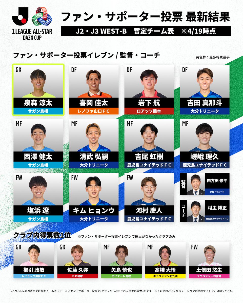J_League's tweet photo. #ＪリーグオールスターDAZNカップ
ファン・サポーター投票 最新結果

Ｊ２・Ｊ３【WEST-B】
🗳️集計期間：〜4/19 23:59🆕

中間発表から暫定メンバーに変動あり👀
あなたの1票が、最終結果を左右するかもしれません！

投票はこちらから⏬
https://t.co/nIFMXRyKGG https://t.co/cOxihCOxu6