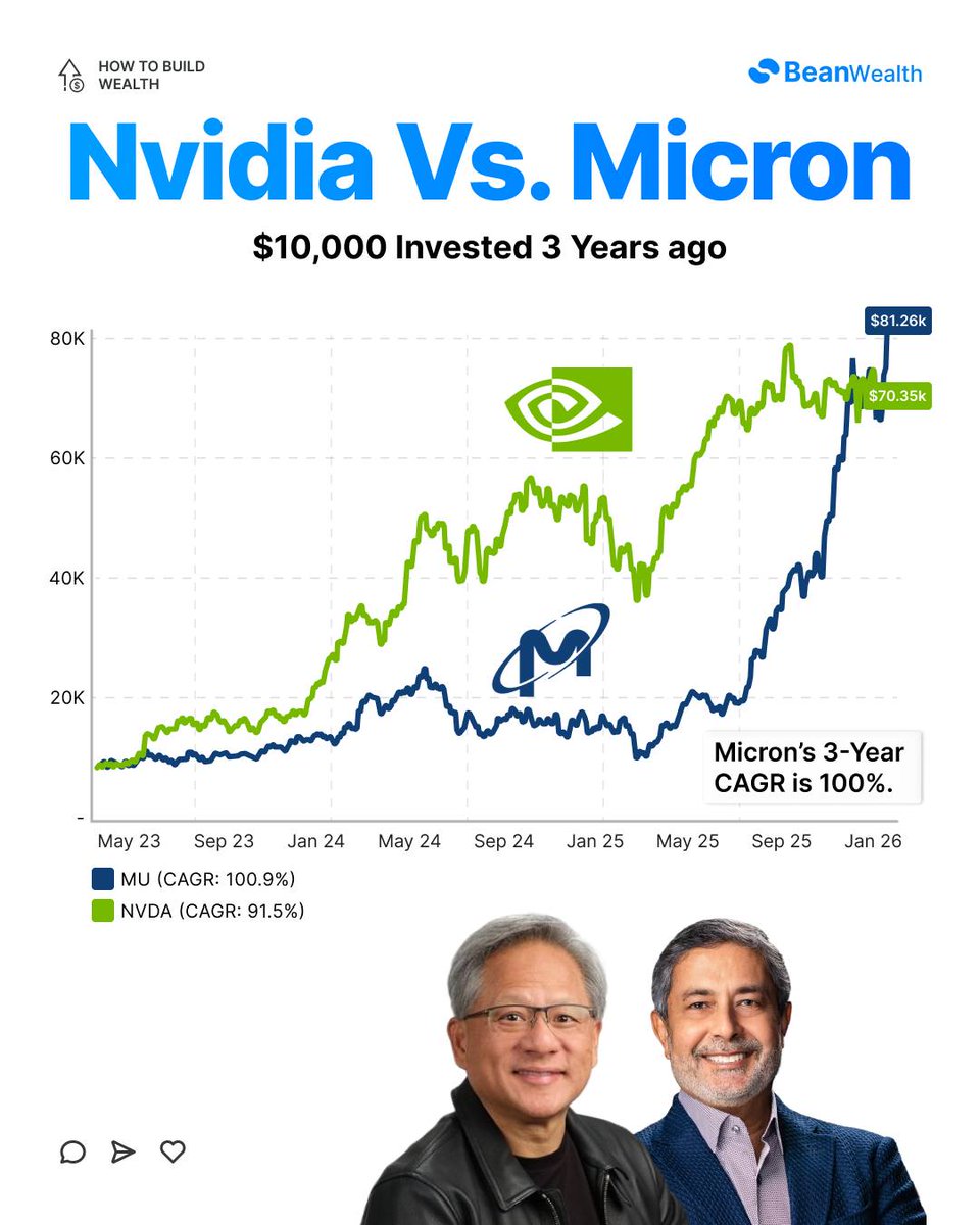 sensa_market's tweet photo. Nvidia Vs Micron https://t.co/HGvpWunsAY