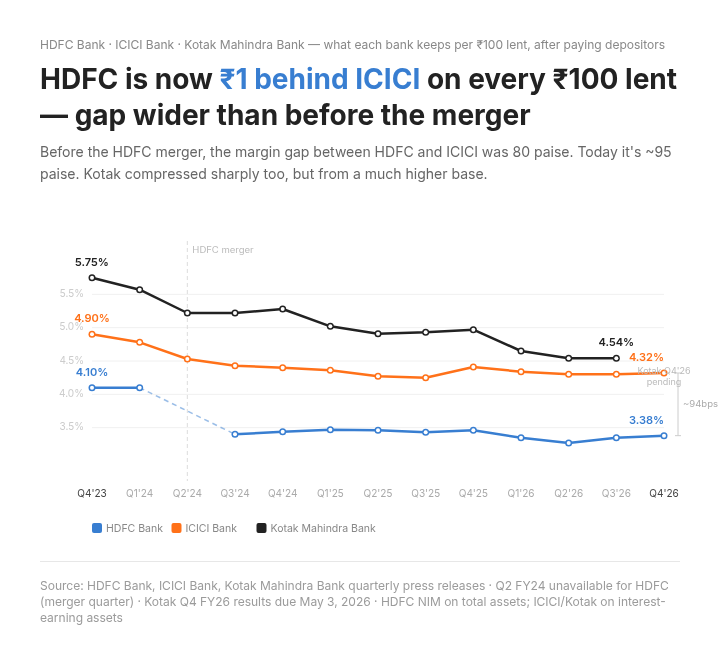 HDFC wins on size, but ICICI wins on every rupee it actually lends.
