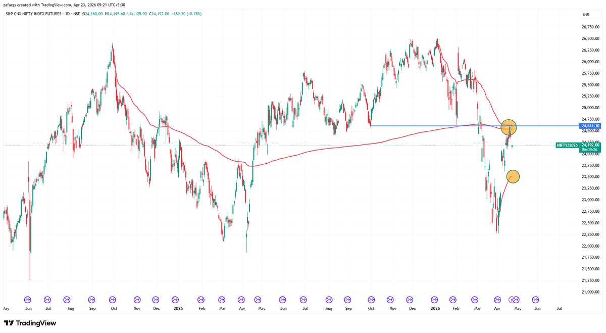 InvesysCapital's tweet image. #Nifty rejected from AVWAP of ATH

Now AVWAP from Mar Lows should come into picture in couple of weeks as support