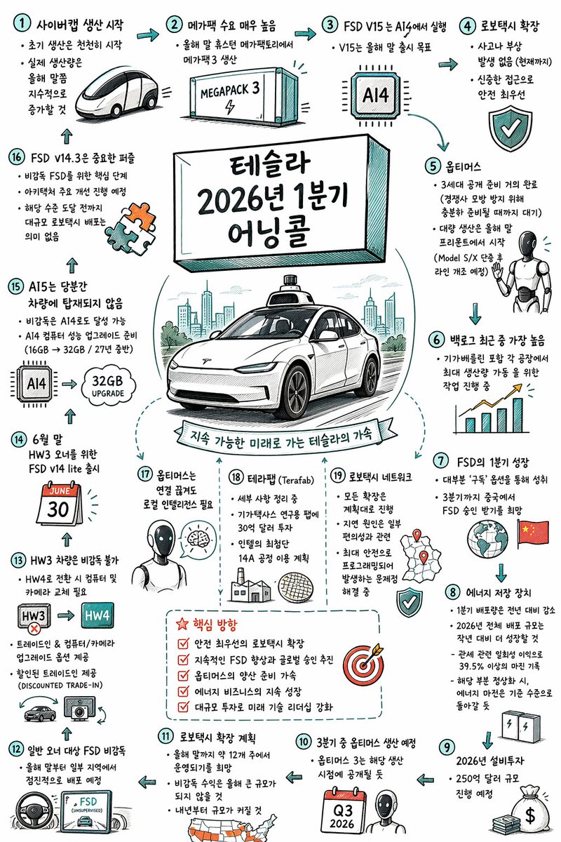 ikhpark's tweet photo. 오늘 ���표된 2026년 1분기 어닝콜은 단순한 실적 보고가 아니었습니다. 일론 머스크는 FSD 비감독 모드 달성을 위해 HW4가 필수적임을 인���하며, 기존 HW3 차량에 대해 '컴퓨터와 카메라를 모두 교체'해야 한다는 충격적인 소식을 전했죠.

✅ 사이버캡: 올해 말부터 생산량 지수적 증가
✅ 옵티머스 3세대: 프리몬트 라인 개조 후 대량 생산 돌입
✅ 로보택시: 올해 말까지 12개 주 운영 목표