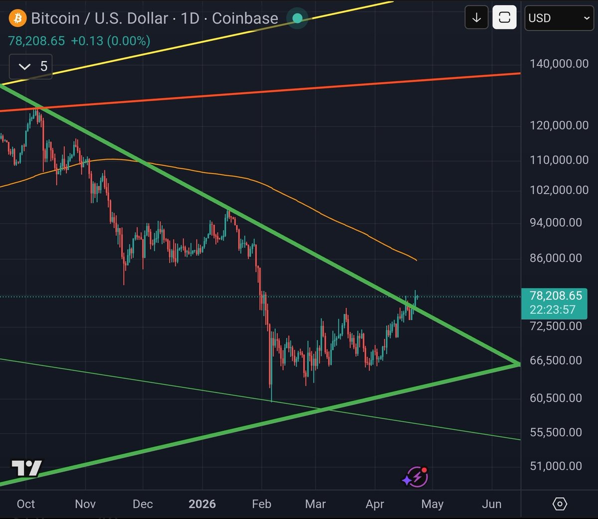 Micro2Macr0's tweet image. A back test of the 6 month trendline would be perfectly normal. #Bitcoin
