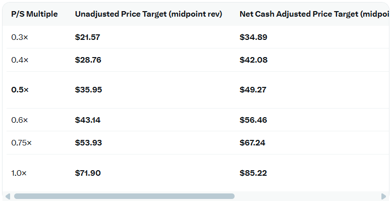 I had @Grok run a quick sensitivity analysis on $OSCR purely from a P/S standpoint - should they hit their 2026 revenue guidance.

For good measure - I then had it add liquidity positions in. 

Low end PT? $21-34. A 0.3 x P/S on a profitable company hitting  marks north of 70%